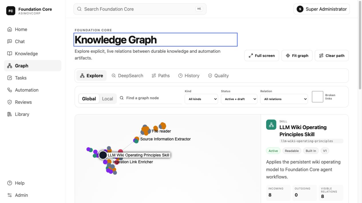 Foundation Core connection view showing how documents and workspace resources relate to one another in an illustrative workspace.